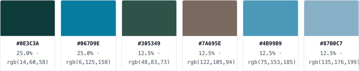 Six extracted swatches with hex codes 0E3C3A, 067D9E, 305349, 7A695E, 4B99B9 and 87B0C7, each with a percentage and RGB value